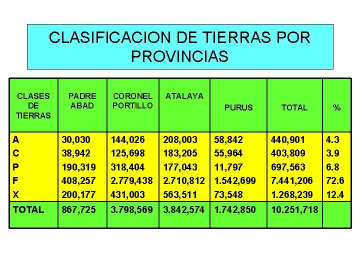 CLASIFICACION DE TIERRAS POR PROVINCIAS CLASES DE TIERRAS PADRE ABAD CORONEL PORTILLO ATALAYA A