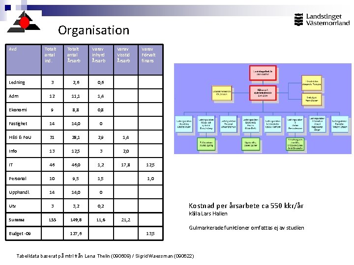 Organisation Avd Totalt antal ind. Totalt antal Årsarb Varav inhyrd Årsarb Varav Visstid Årsarb