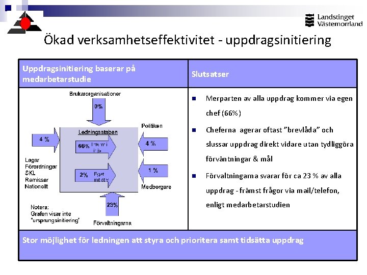 Ökad verksamhetseffektivitet - uppdragsinitiering Uppdragsinitiering baserar på medarbetarstudie Slutsatser n Merparten av alla uppdrag