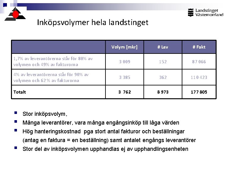 Inköpsvolymer hela landstinget Volym [mkr] # Lev # Fakt 1, 7% av leverantörerna står