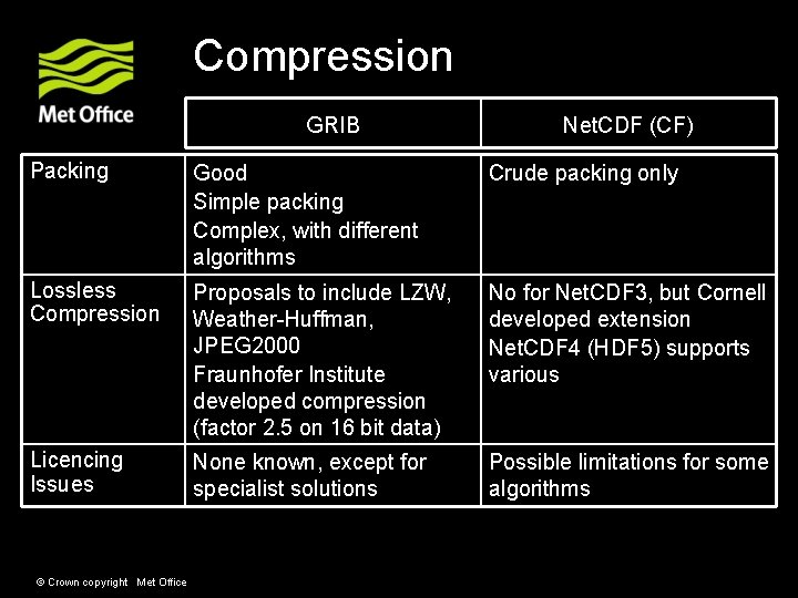 Compression GRIB Net. CDF (CF) Packing Good Simple packing Complex, with different algorithms Crude