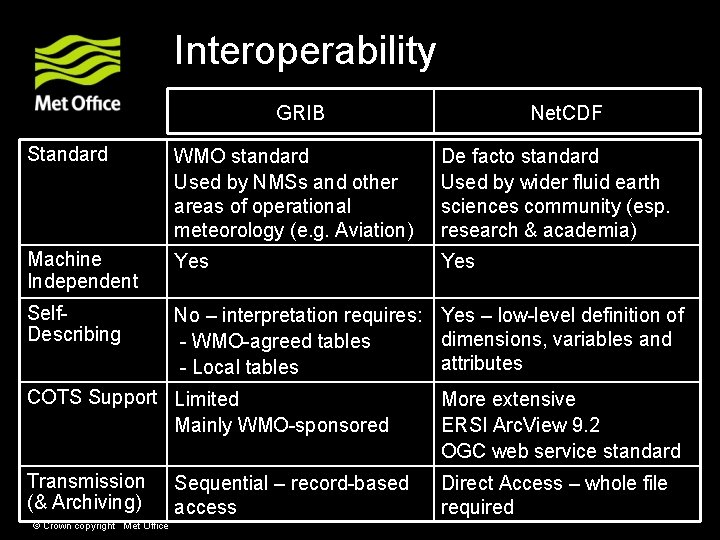 Interoperability GRIB Net. CDF Standard WMO standard Used by NMSs and other areas of