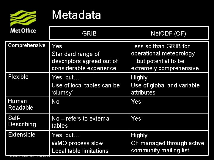 Metadata GRIB Net. CDF (CF) Comprehensive Yes Standard range of descriptors agreed out of