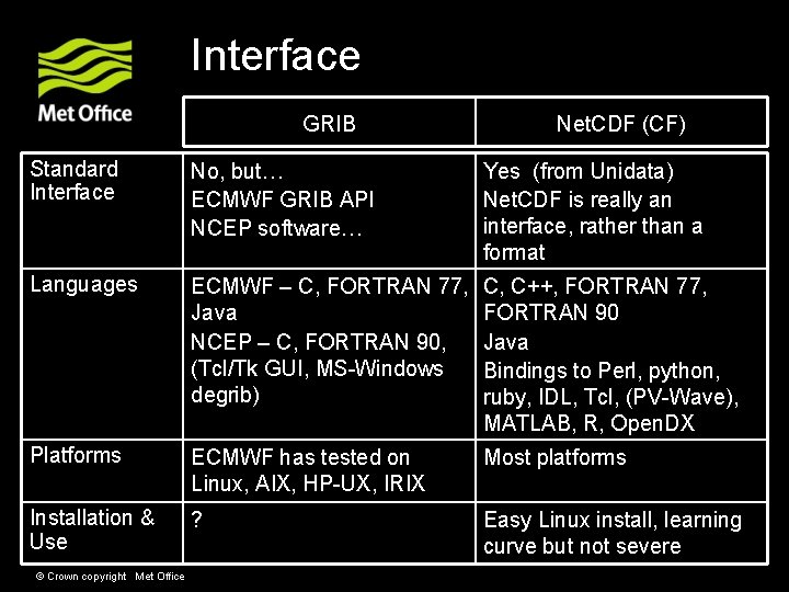 Interface GRIB Net. CDF (CF) Standard Interface No, but… ECMWF GRIB API NCEP software…