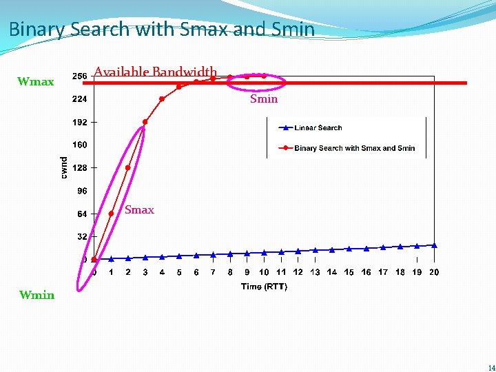 Binary Search with Smax and Smin Wmax Available Bandwidth Smin Smax Wmin 14 