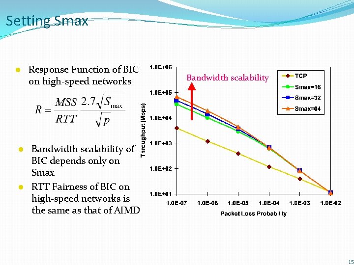 Setting Smax l Response Function of BIC on high-speed networks Bandwidth scalability of BIC