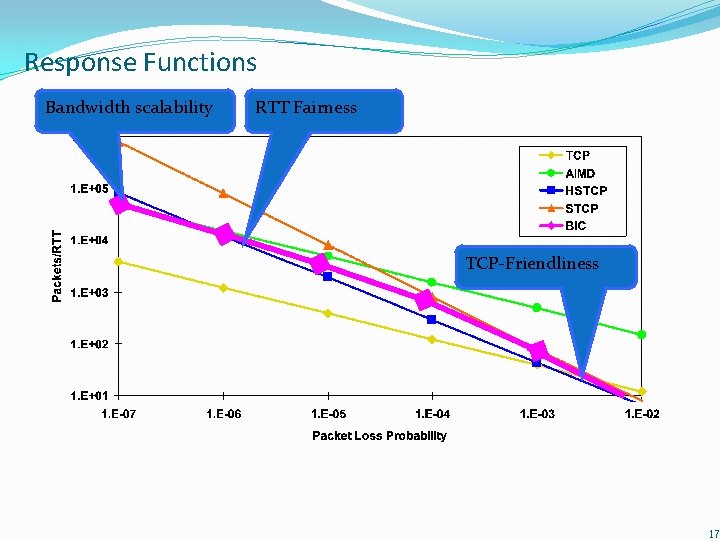 Response Functions Bandwidth scalability RTT Fairness TCP-Friendliness 17 