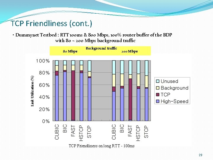 TCP Friendliness (cont. ) • Dummynet Testbed : RTT 100 ms & 800 Mbps,