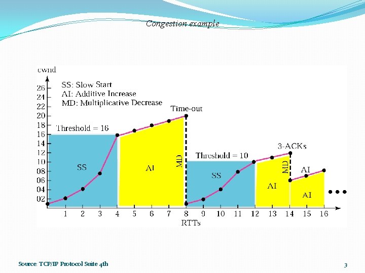 Congestion example Source: TCP/IP Protocol Suite 4 th 3 