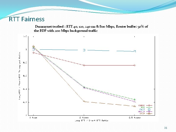 RTT Fairness Dummynet testbed : RTT 40, 120, 240 ms & 800 Mbps, Router
