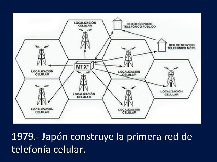 1979. - Japón construye la primera red de telefonía celular. 