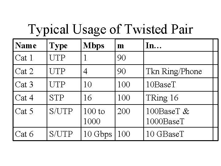 Typical Usage of Twisted Pair Name Cat 1 Type UTP Mbps 1 m 90