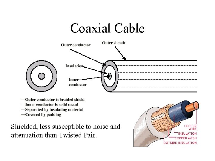 Coaxial Cable Shielded, less susceptible to noise and attenuation than Twisted Pair. 