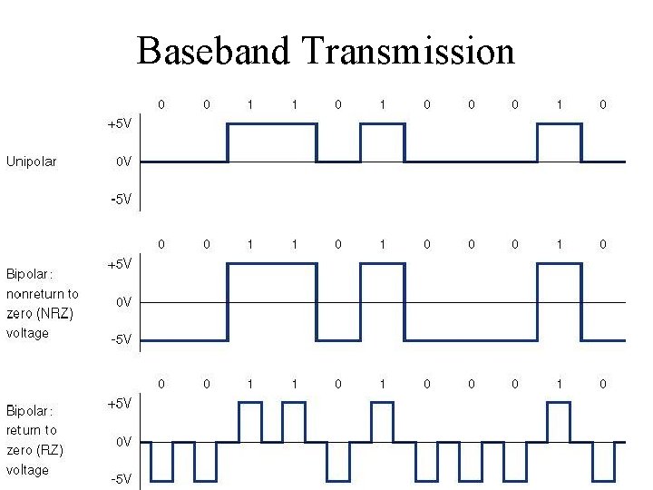 Baseband Transmission 