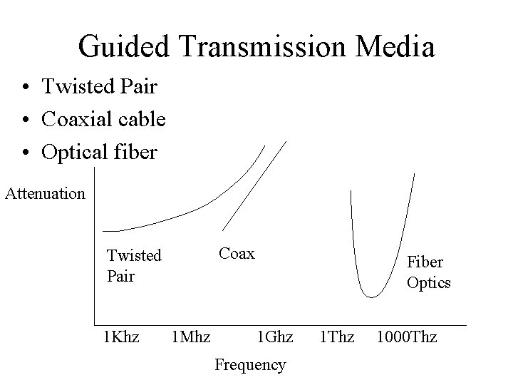 Guided Transmission Media • Twisted Pair • Coaxial cable • Optical fiber Attenuation Coax