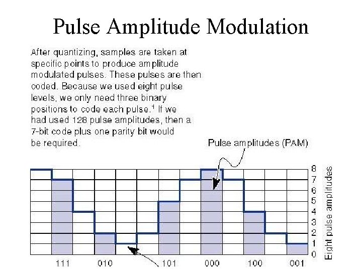 Pulse Amplitude Modulation 