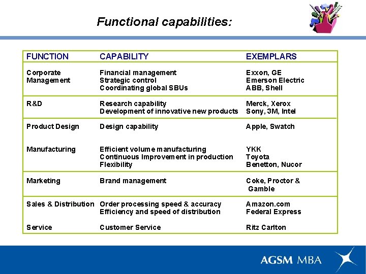 Functional capabilities: FUNCTION CAPABILITY EXEMPLARS Corporate Management Financial management Strategic control Coordinating global SBUs