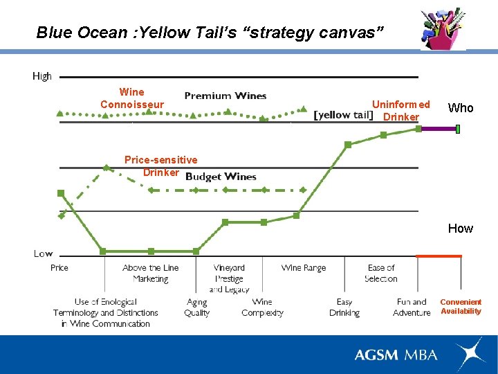 Blue Ocean : Yellow Tail’s “strategy canvas” Wine Connoisseur Uninformed Drinker Who Price-sensitive Drinker