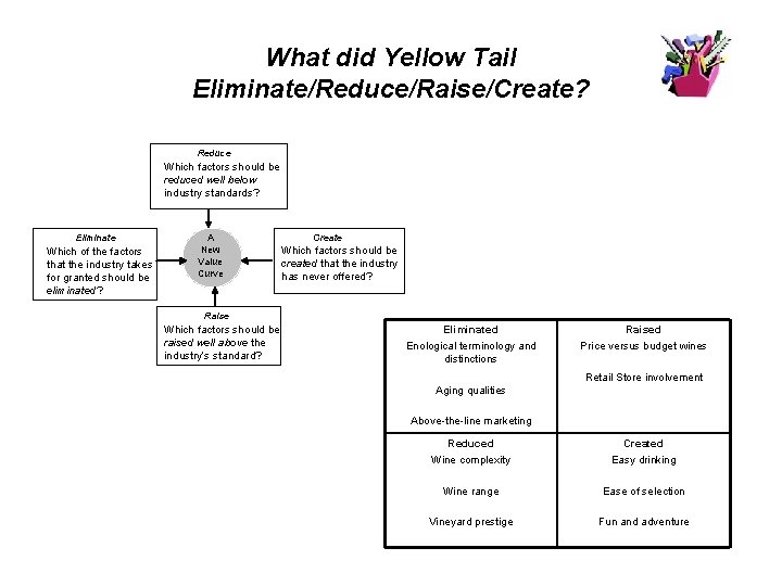 What did Yellow Tail Eliminate/Reduce/Raise/Create? Reduce Which factors should be reduced well below industry