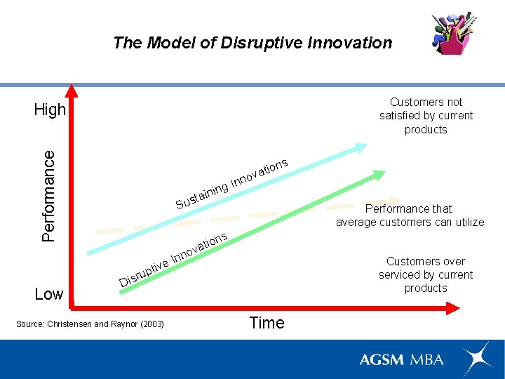 The Model of Disruptive Innovation Customers not satisfied by current products Performance High Low