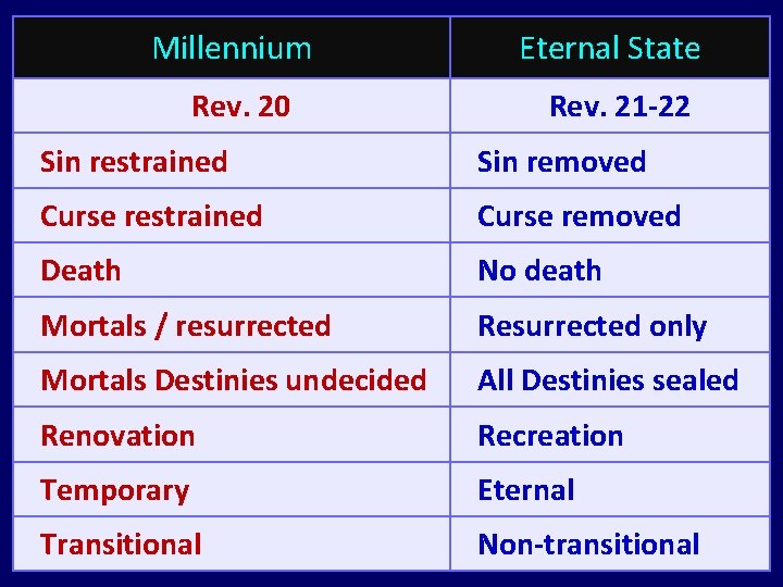 Millennium Eternal State Rev. 20 Rev. 21 -22 Sin restrained Sin removed Curse restrained