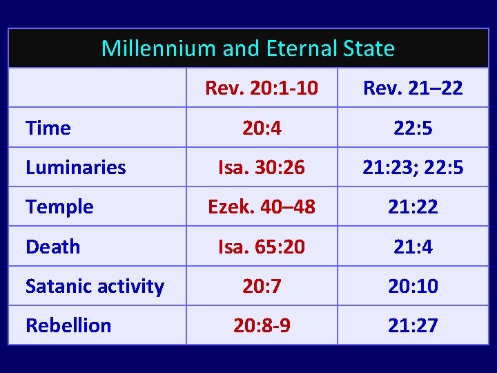 Millennium and Eternal State Rev. 20: 1 -10 Rev. 21– 22 20: 4 22: