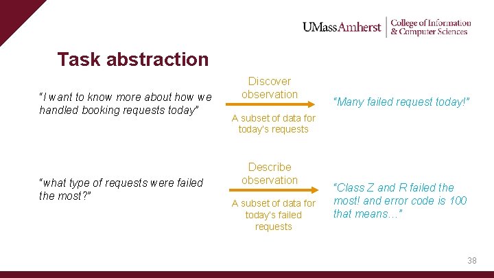Task abstraction “I want to know more about how we handled booking requests today” Task abstraction “I want to know more about how we handled booking requests today”