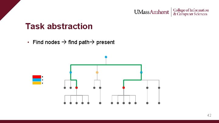 Task abstraction • Find nodes find path present 5 3 2 42 