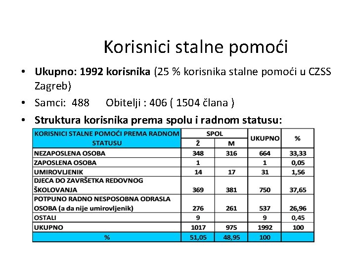 Korisnici stalne pomoći • Ukupno: 1992 korisnika (25 % korisnika stalne pomoći u CZSS