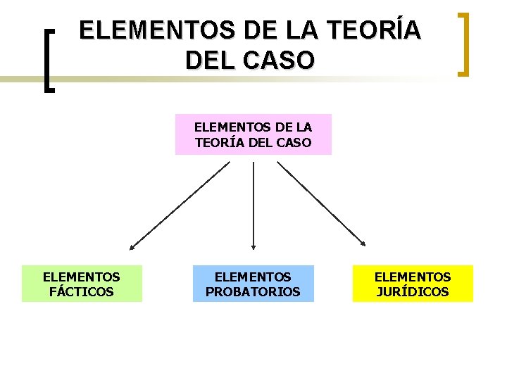 ELEMENTOS DE LA TEORÍA DEL CASO ELEMENTOS FÁCTICOS ELEMENTOS PROBATORIOS ELEMENTOS JURÍDICOS 