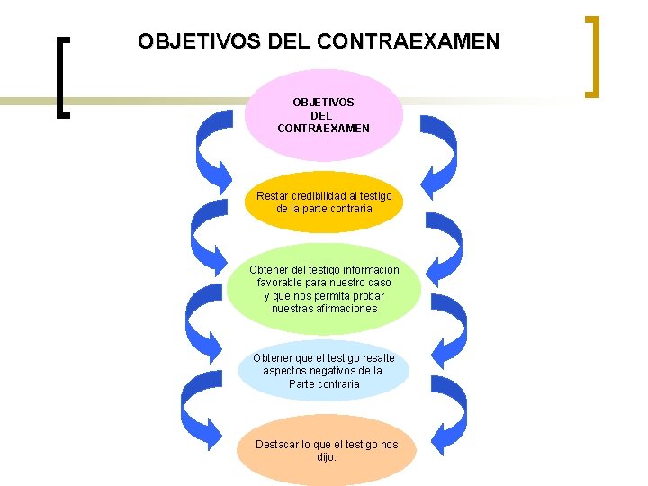 OBJETIVOS DEL CONTRAEXAMEN Restar credibilidad al testigo de la parte contraria Obtener del testigo