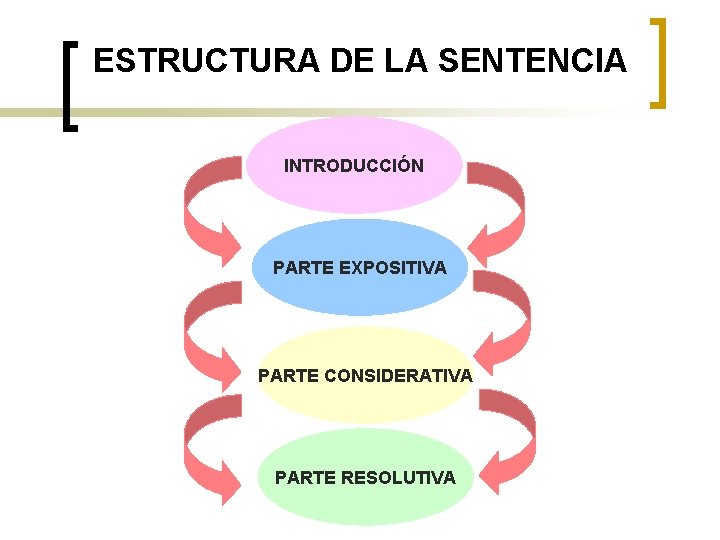 ESTRUCTURA DE LA SENTENCIA INTRODUCCIÓN PARTE EXPOSITIVA PARTE CONSIDERATIVA PARTE RESOLUTIVA 