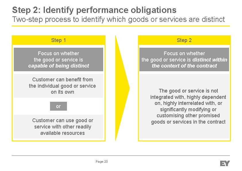 Step 2: Identify performance obligations Two-step process to identify which goods or services are