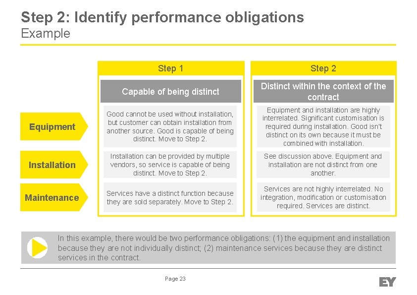 Step 2: Identify performance obligations Example Step 1 Step 2 Capable of being distinct
