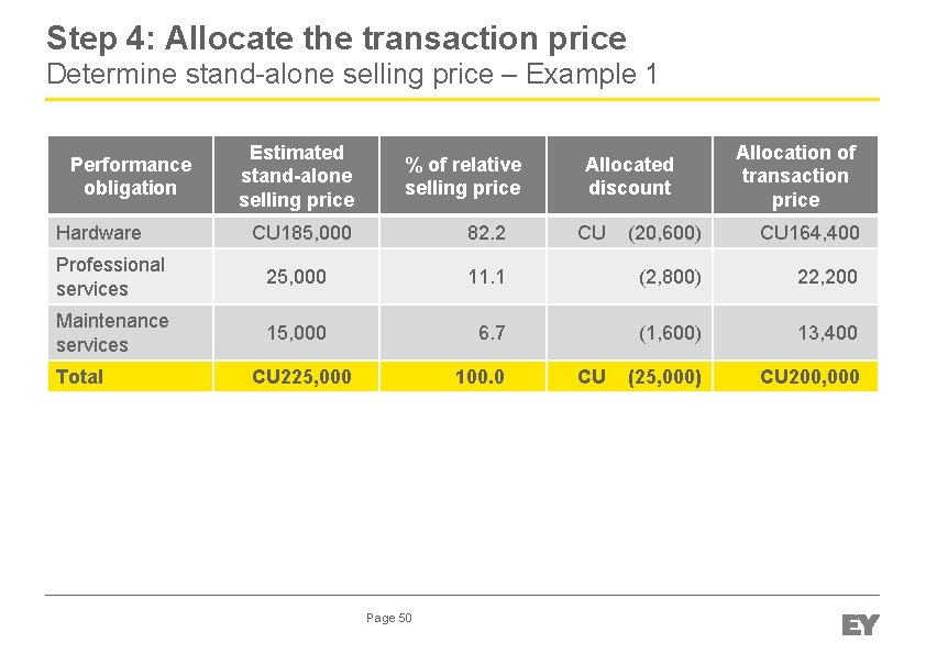 Step 4: Allocate the transaction price Determine stand-alone selling price ‒ Example 1 Performance