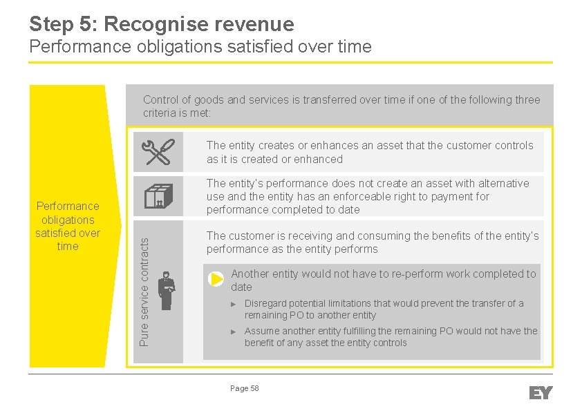 Step 5: Recognise revenue Performance obligations satisfied over time Control of goods and services
