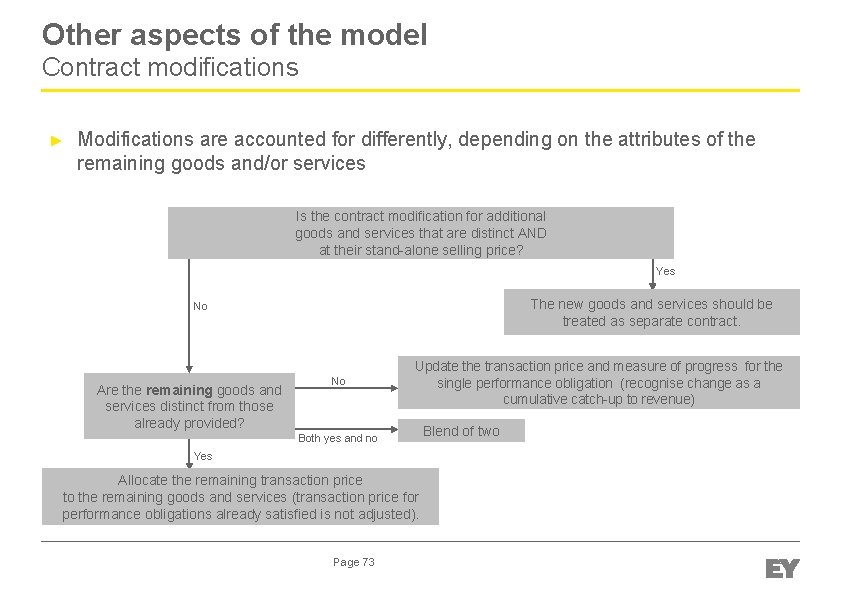 Other aspects of the model Contract modifications ► Modifications are accounted for differently, depending
