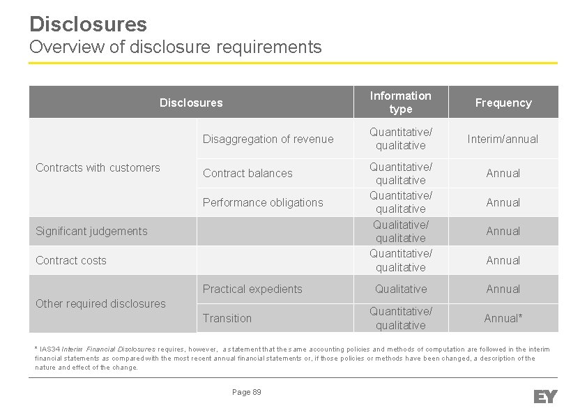 Disclosures Overview of disclosure requirements Disclosures Disaggregation of revenue Contracts with customers Contract balances