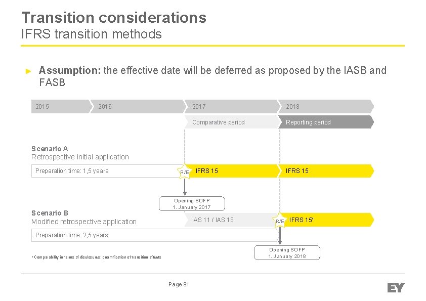 Transition considerations IFRS transition methods ► Assumption: the effective date will be deferred as