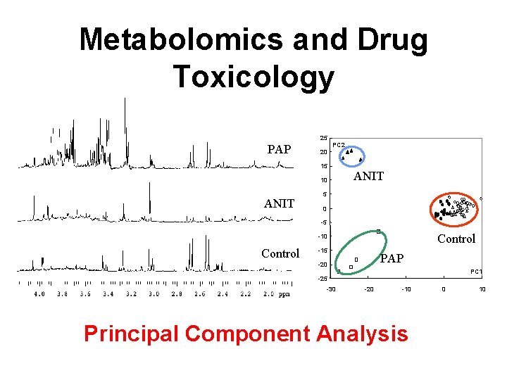 Metabolomics and Drug Toxicology 25 PAP PC 2 20 15 10 ANIT 5 0