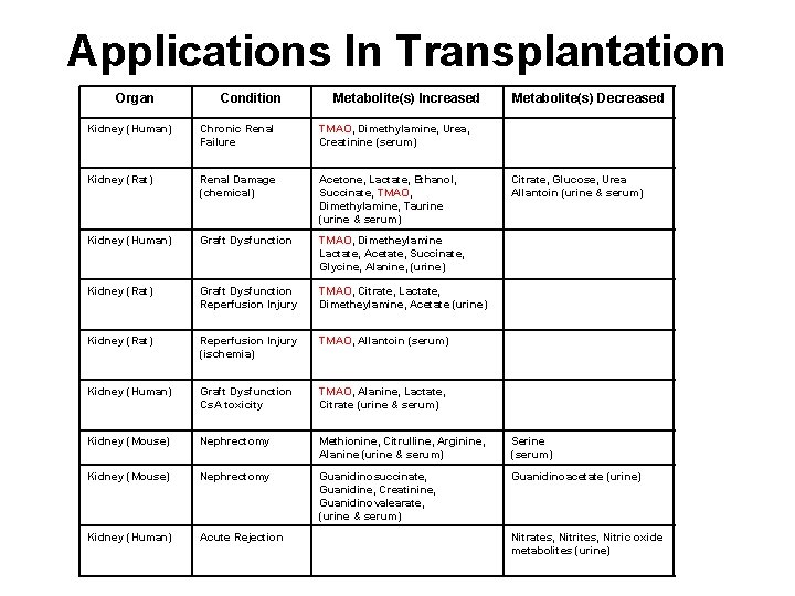 Applications In Transplantation Organ Condition Metabolite(s) Increased Metabolite(s) Decreased Kidney (Human) Chronic Renal Failure