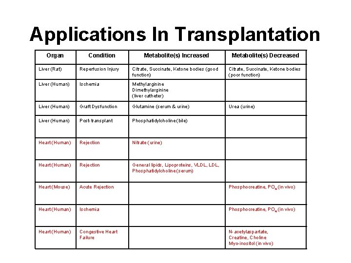 Applications In Transplantation Organ Condition Metabolite(s) Increased Metabolite(s) Decreased Liver (Rat) Reperfusion Injury Citrate,