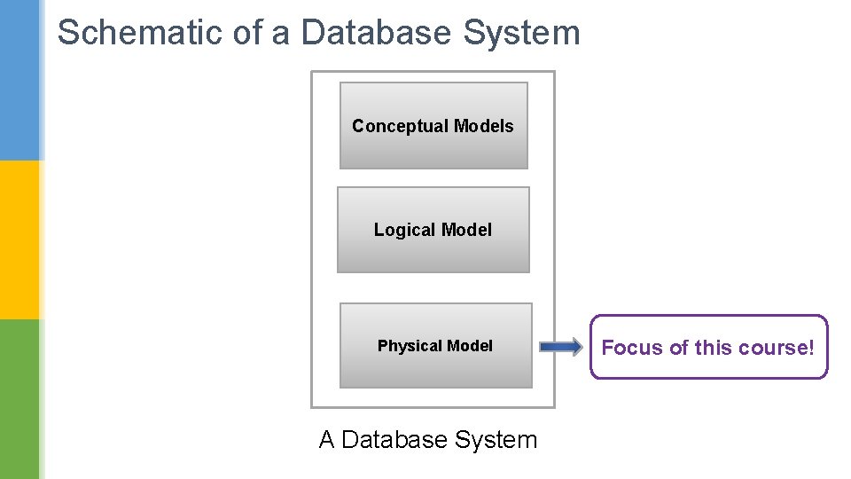 Schematic of a Database System Conceptual Models Logical Model Physical Model A Database System