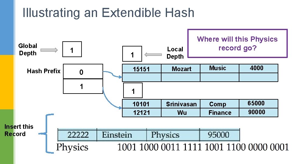 Illustrating an Extendible Hash Global Depth Hash Prefix 1 1 0 1 15151 Mozart