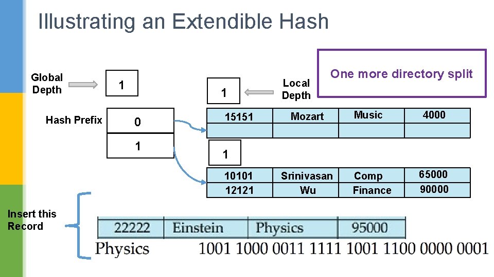Illustrating an Extendible Hash Global Depth Hash Prefix 1 1 0 1 15151 Mozart