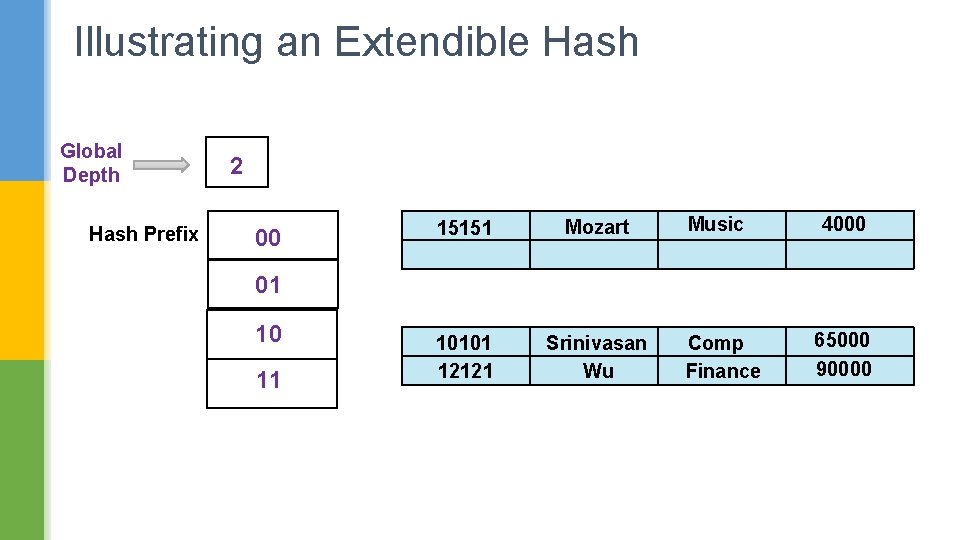 Illustrating an Extendible Hash Global Depth Hash Prefix 2 00 15151 Mozart 10101 12121