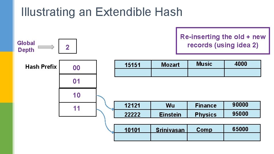 Illustrating an Extendible Hash Global Depth Hash Prefix Re-inserting the old + new records