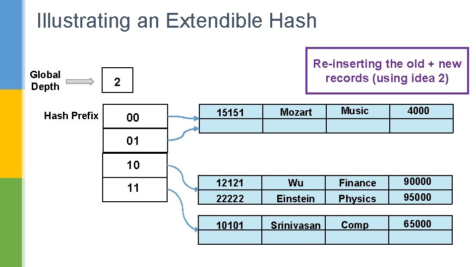 Illustrating an Extendible Hash Global Depth Hash Prefix Re-inserting the old + new records