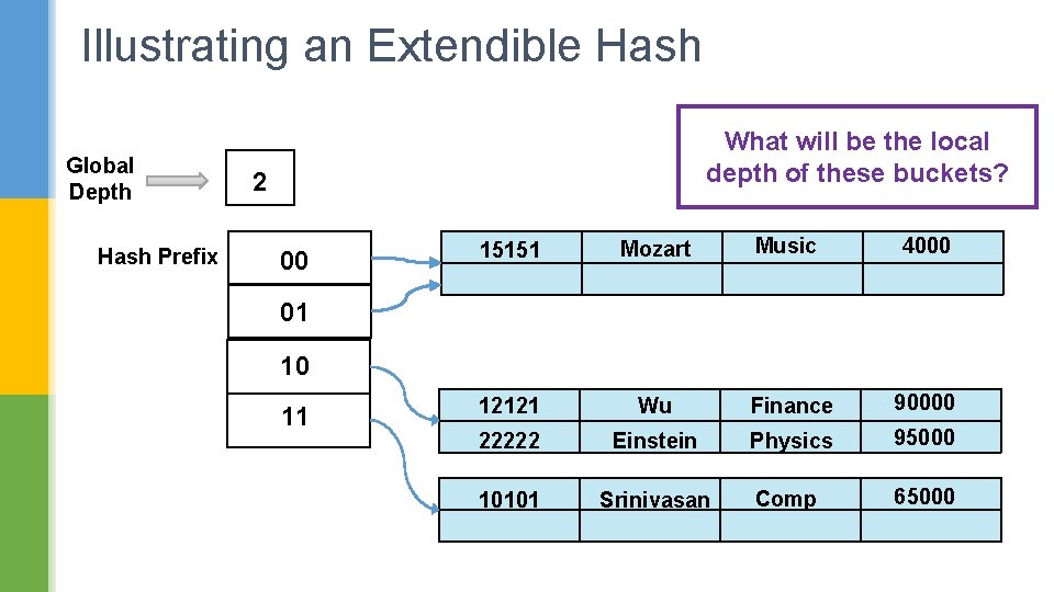 Illustrating an Extendible Hash Global Depth Hash Prefix What will be the local depth