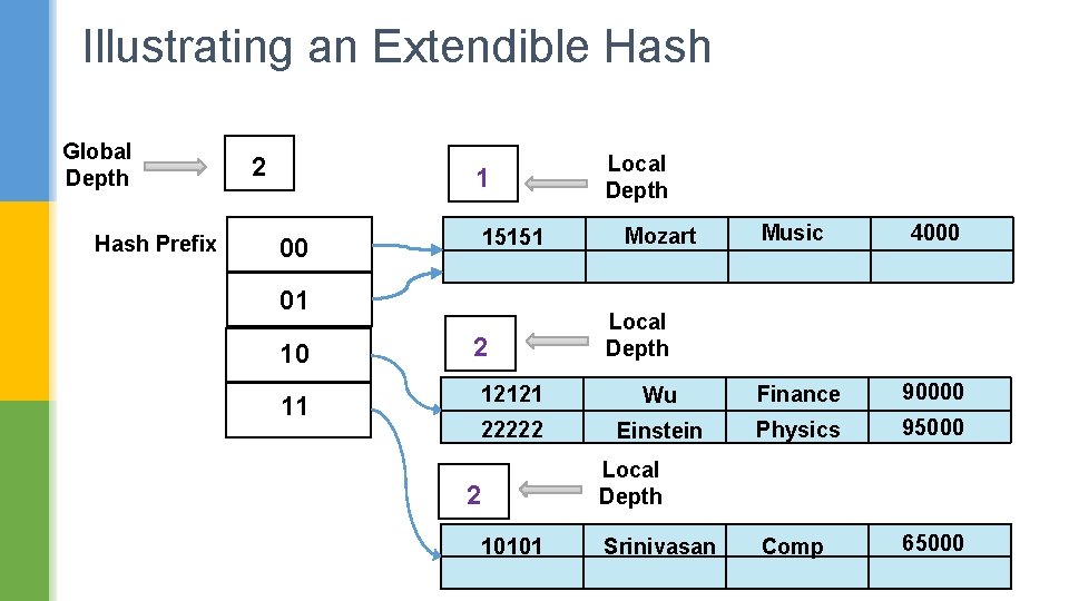 Illustrating an Extendible Hash Global Depth Hash Prefix 2 1 15151 00 01 10